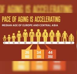 Popullsia në plakje – Sfidë për kontinentin Europian