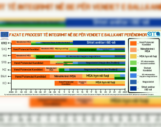 Fazat e procesit t&euml; integrimit n&euml; Bashkimin Europian p&euml;r vendet e Ballkanit Per&euml;ndimor