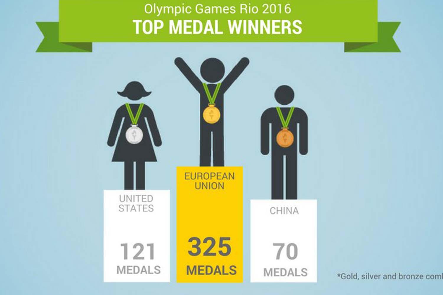 Europian&euml;t kampion&euml; t&euml; Loj&euml;rave Olimpike Rio 2016