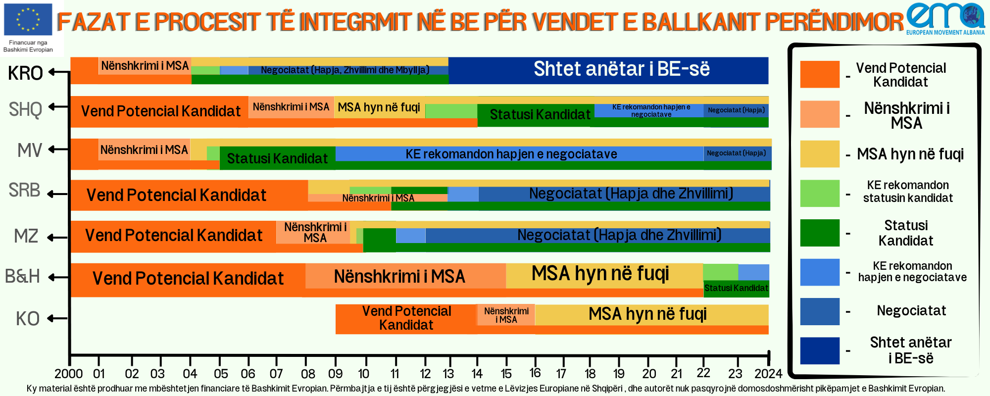 Fazat e procesit t&euml; integrimit n&euml; Bashkimin Europian p&euml;r vendet e Ballkanit Per&euml;ndimor